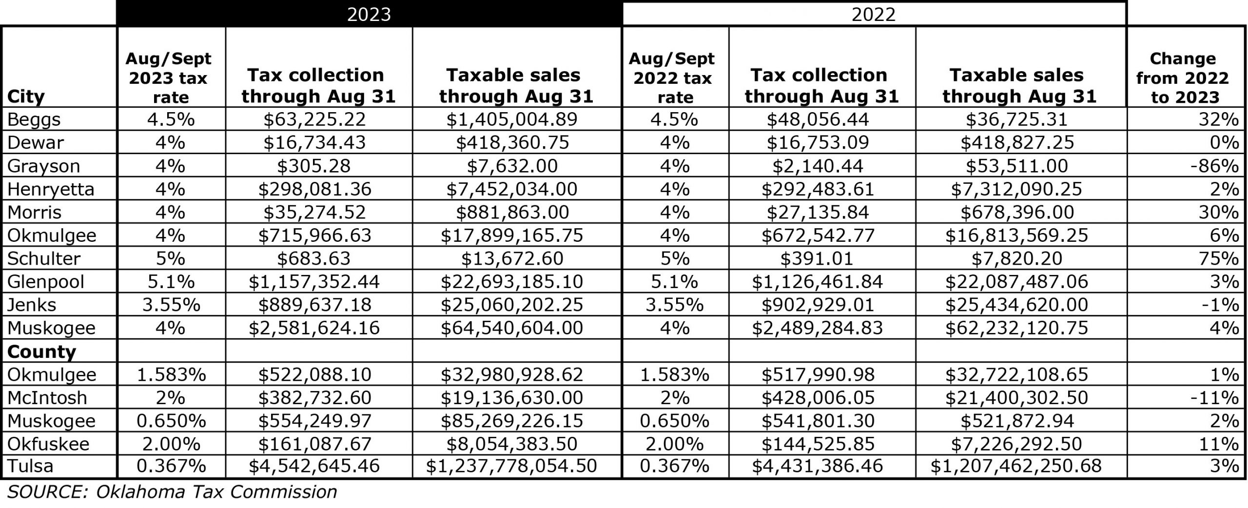 County sales tax down from last year